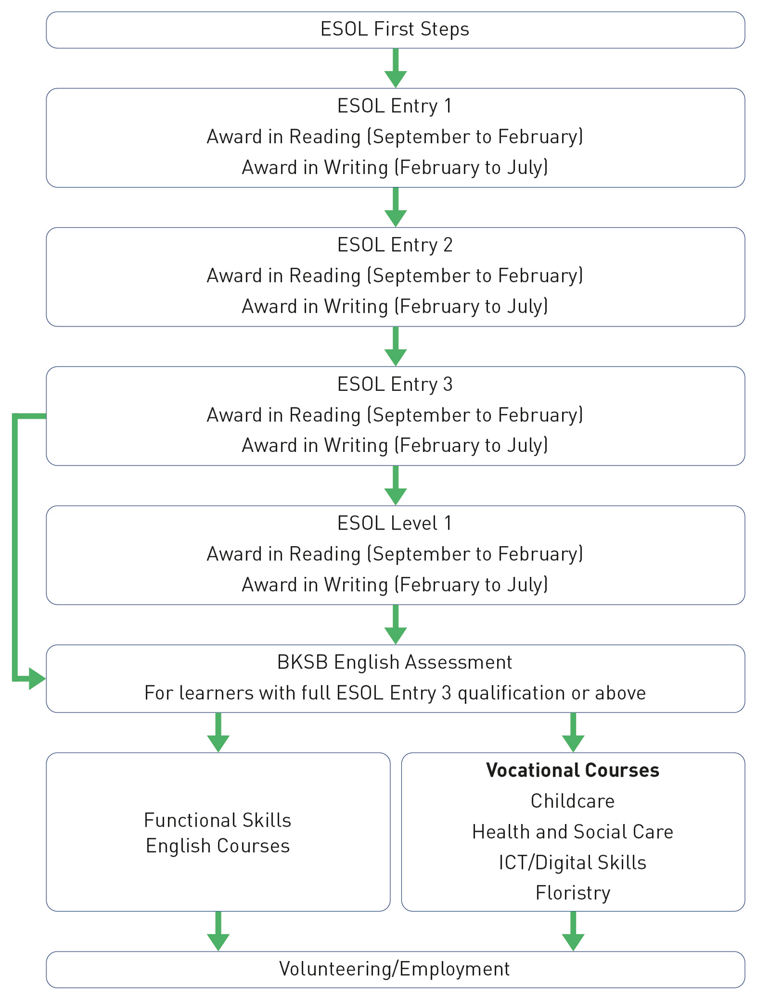 Esol route map 2025/26