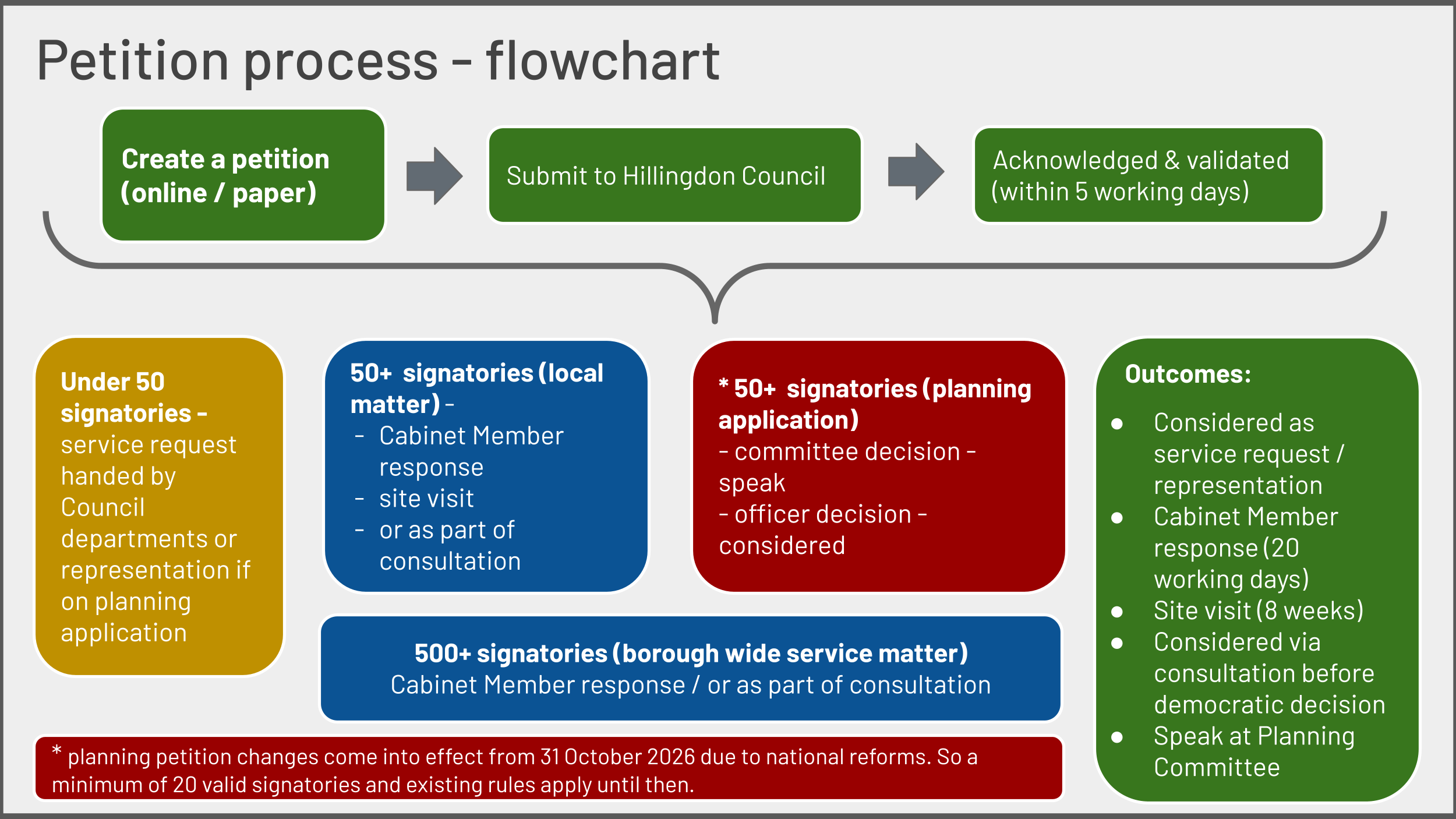 Petition flow chart 2026