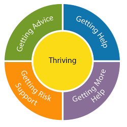 Graphic illustrating the Thrive framework