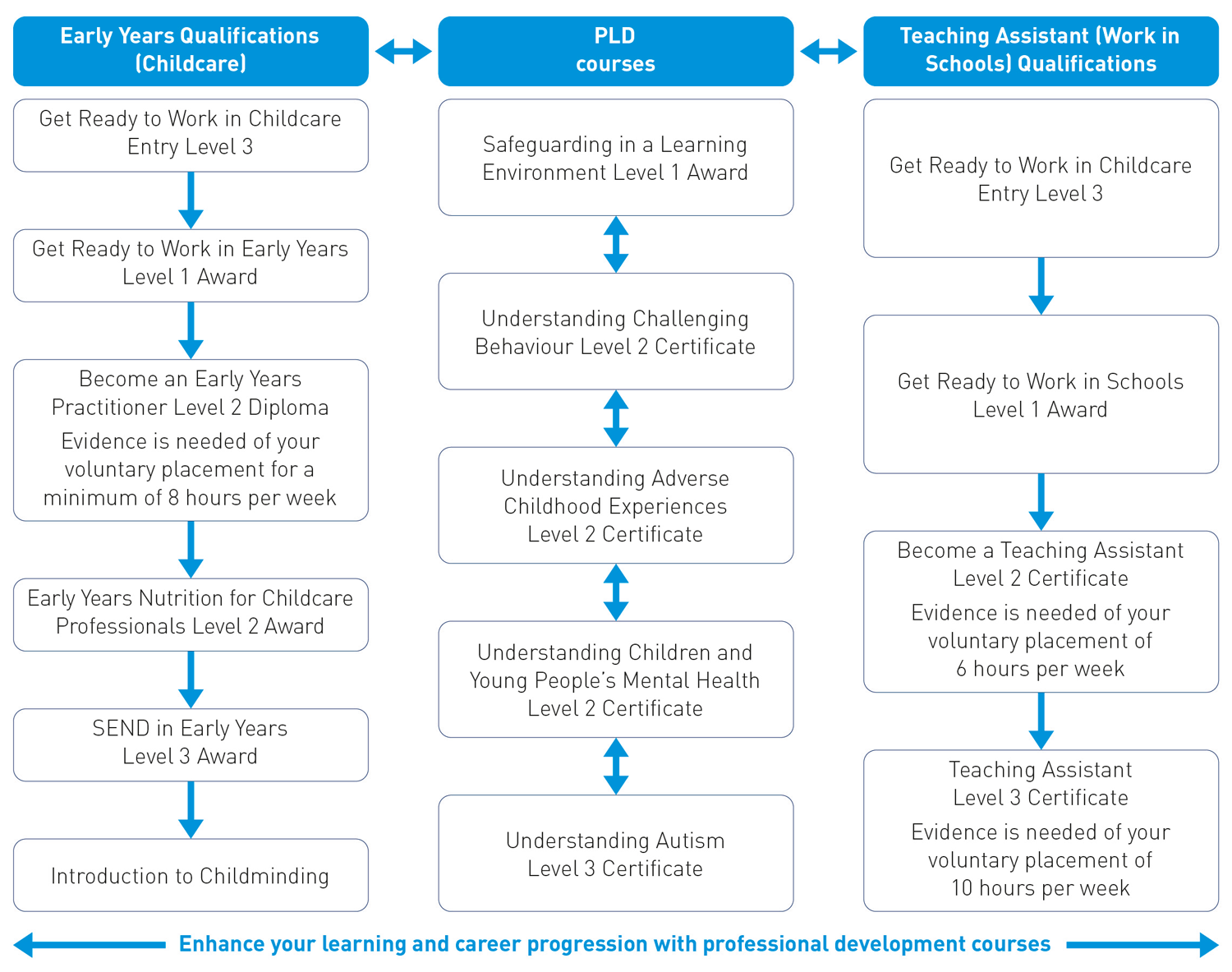 Childcare pld route map 2025/26