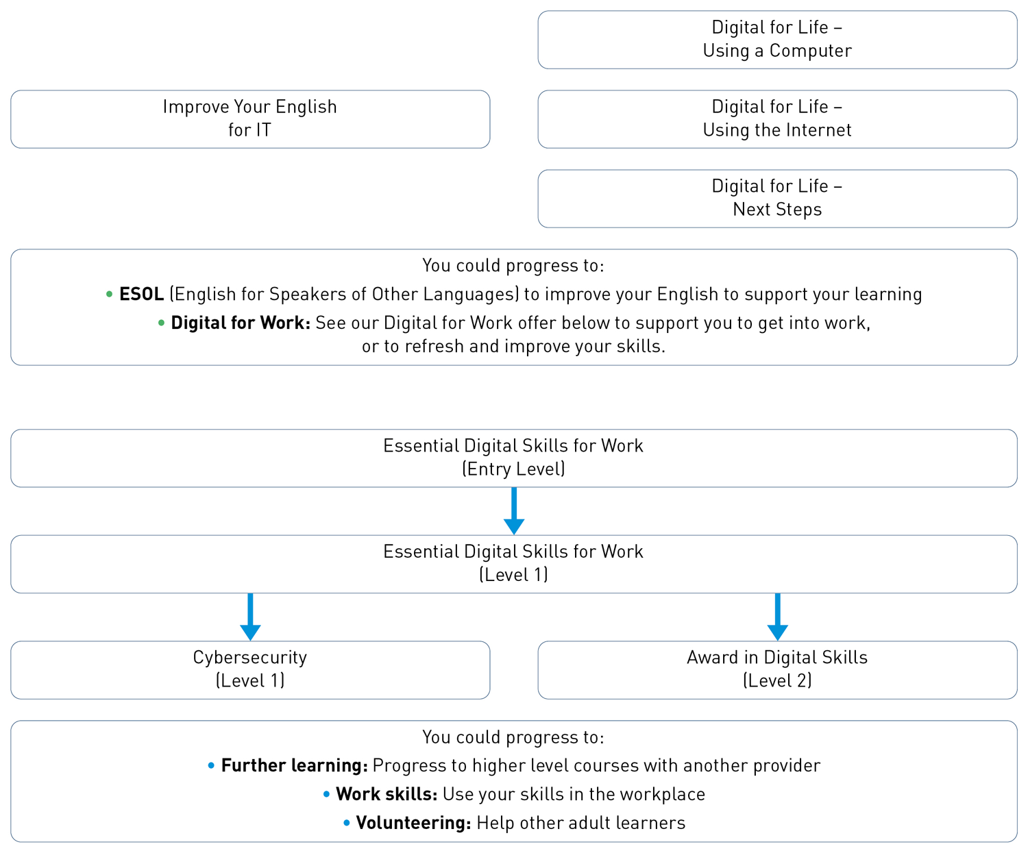 Digital skills route map 2026/27