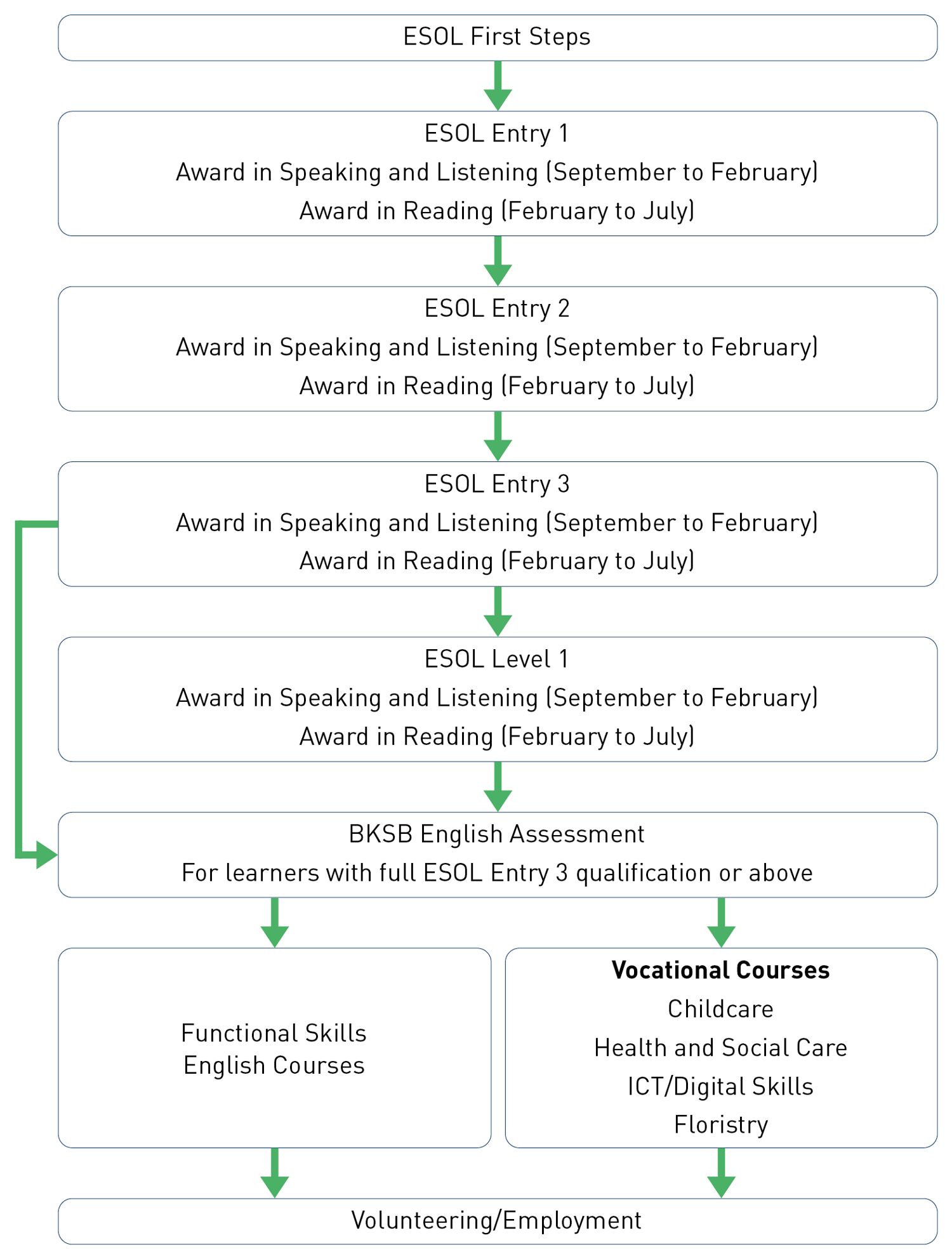 Esol route map 2026/27