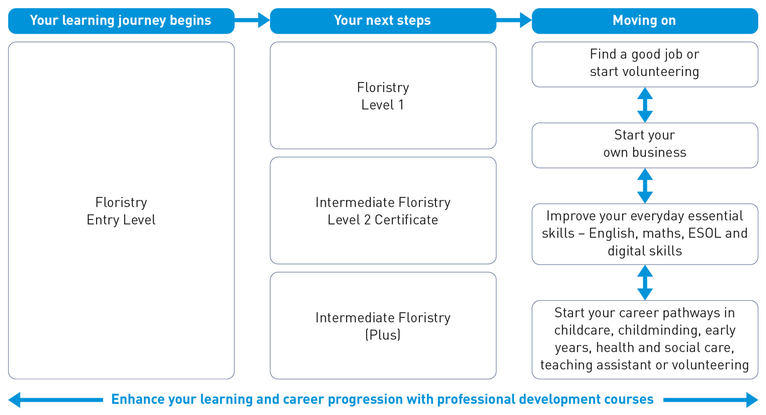 Floristry route map 2025/26