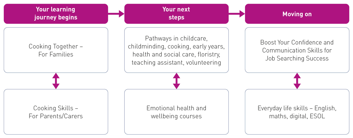 Healthy lifestyles route map 2025/26