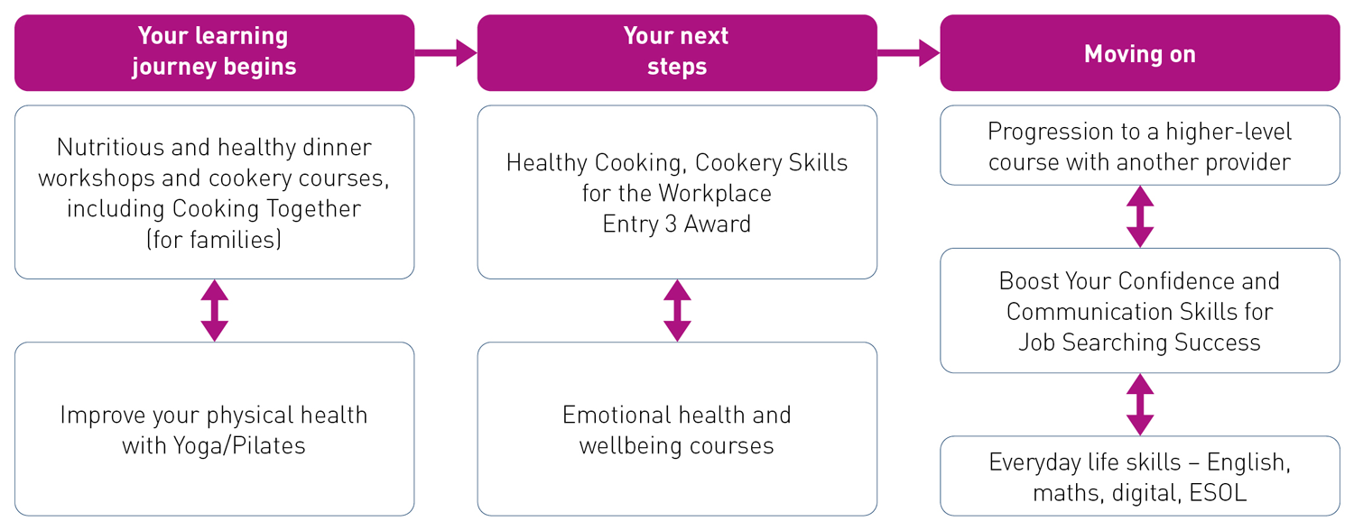 Healthy lifestyles route map 2026/27